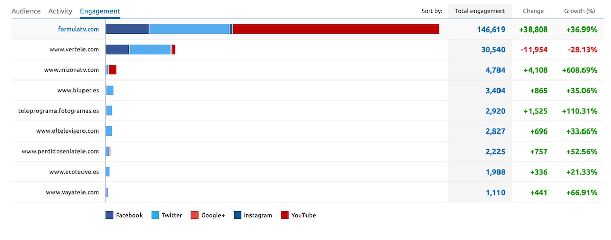 Seguimiento en redes sociales durante la semana de Eurovisión 2016